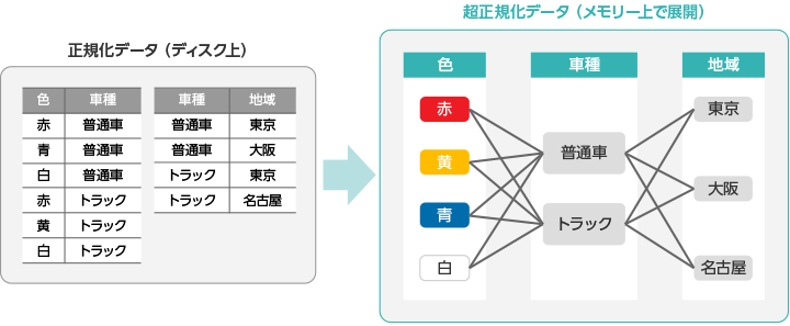 連想技術とインメモリ技術による高速集計・視覚化