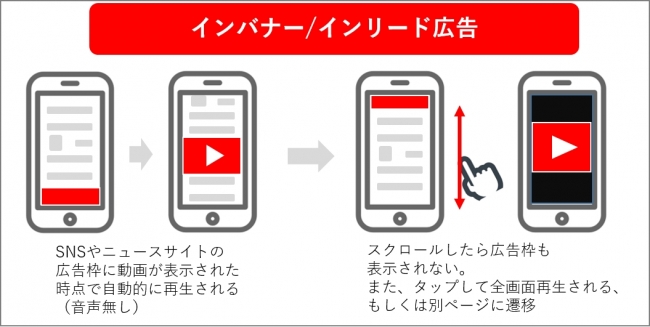 動画広告の種類3：インリード広告