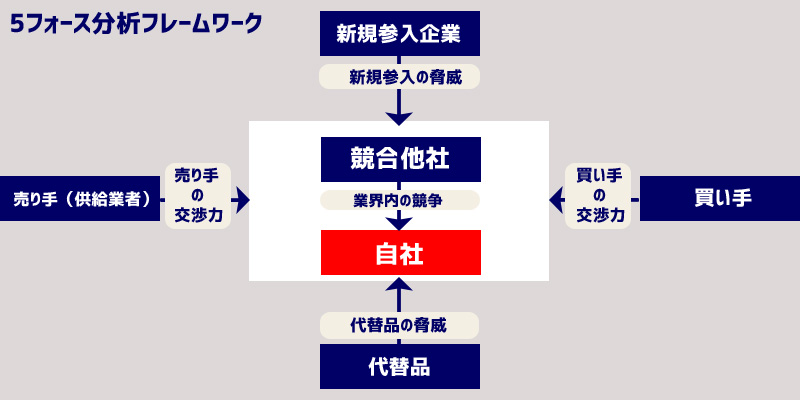 ファイブフォース分析