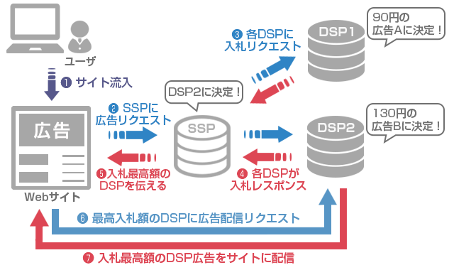 広告配信ツールDSPの仕組み