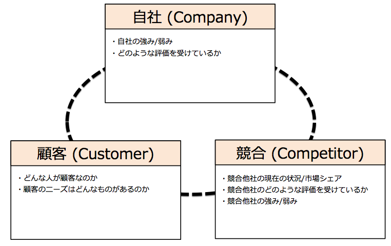 3C分析