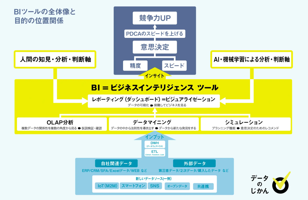 BIツール_データ分析