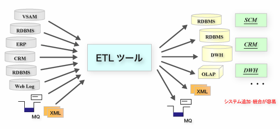 ETLツールとは