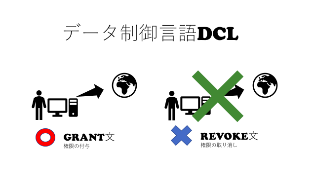 データの制御