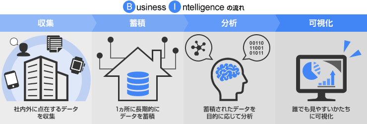 BIとは