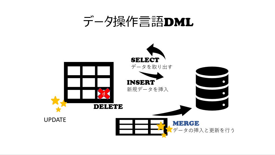 データの操作