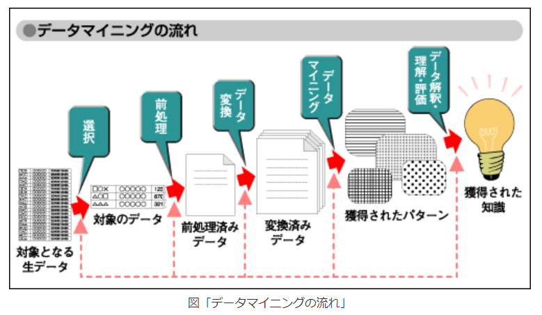 データマイニング