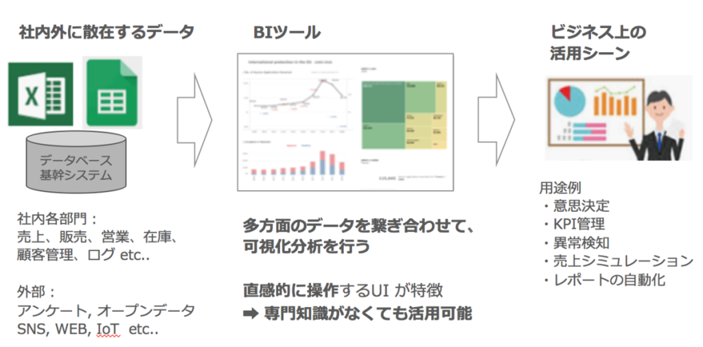 BIツールができること②分析で価値のあるデータに変換