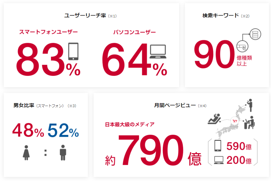 Yahoo!広告