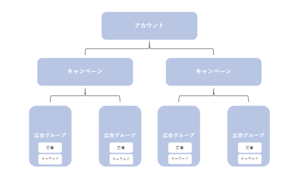 管理画面を理解する上で押さえておきたいGoogle広告の構造