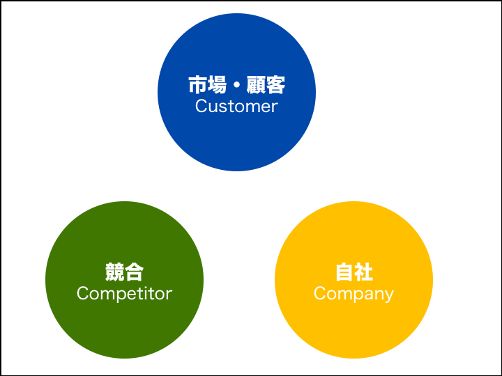 参考：3C分析とは？