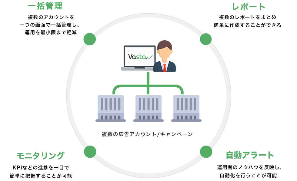 【参考】運用型広告レポートの自動化ツールとは？