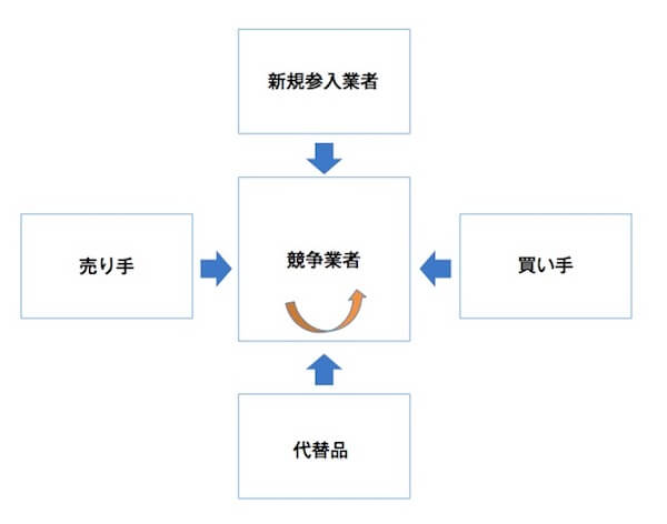 参考：ファイブフォース分析とは？