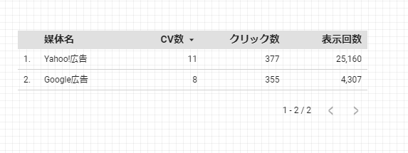 データの変更2