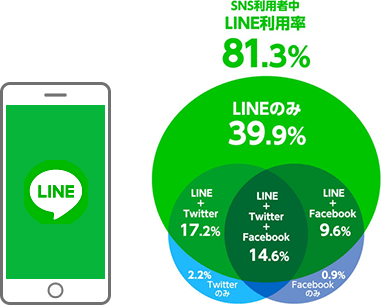 LINEマーケティングとは？