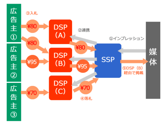 DSPとは