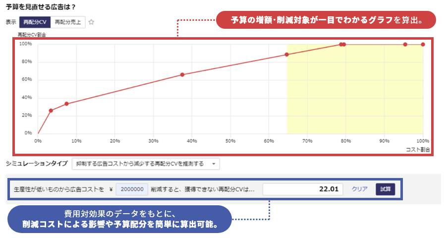 アトリビューション分析を用いた広告予算の最適化