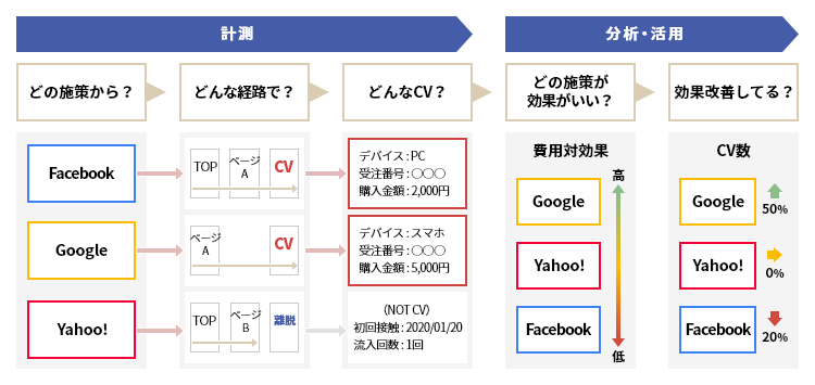 Webサイトへの全流入施策を計測