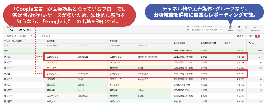 コンバージョンまでの施策の接触フロー可視化