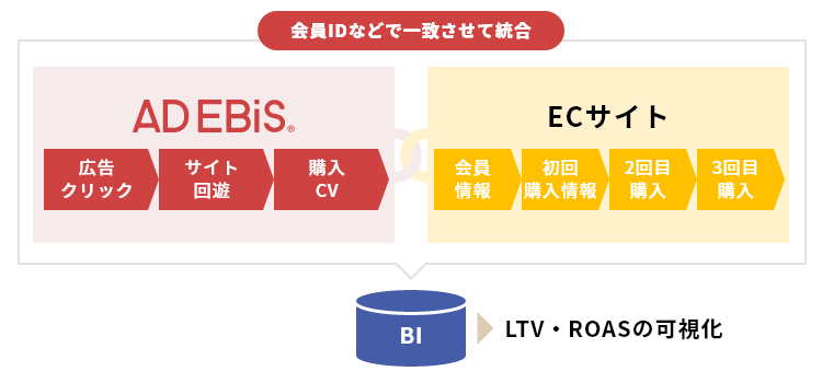 Web上の成果と購買情報を紐付けて正しい施策評価