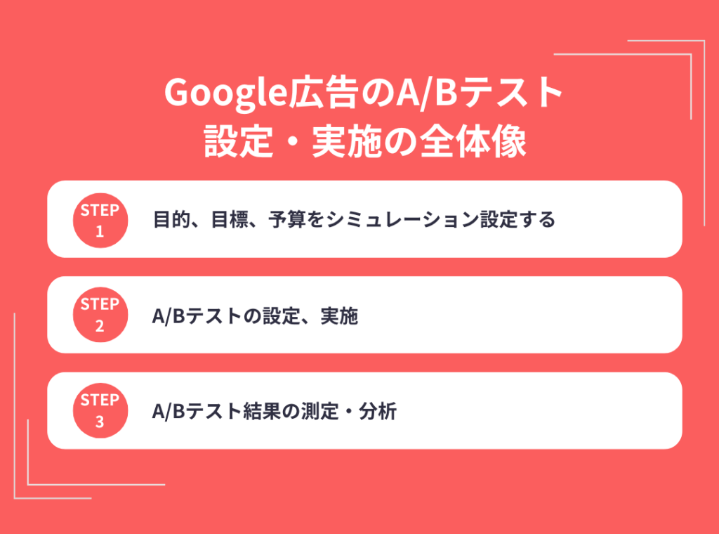 Google広告のA/Bテスト設定・実施の全体像