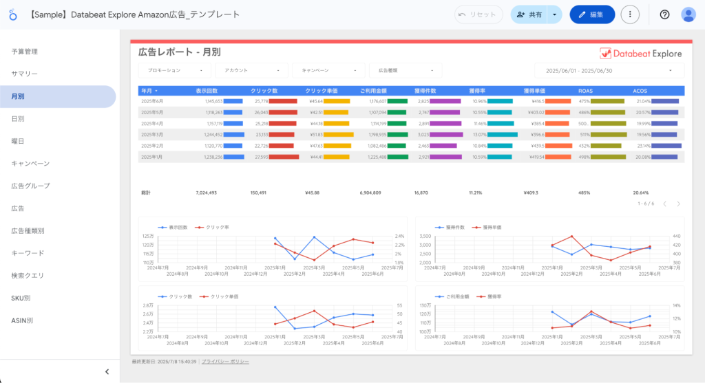 Databeatが提供しているAmazon広告専用Looker Studioテンプレート
