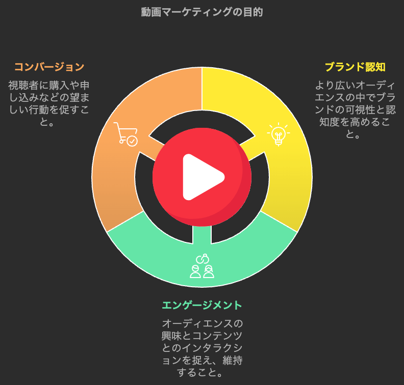 動画マーケティングの目的