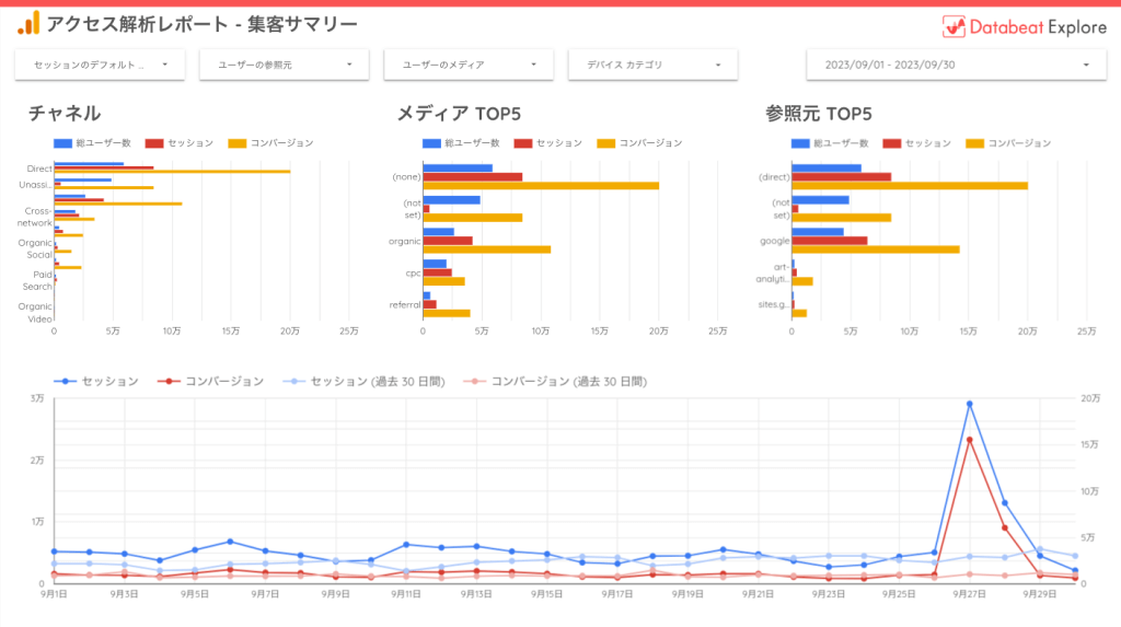 Looker Studioのデータ可視化イメージ