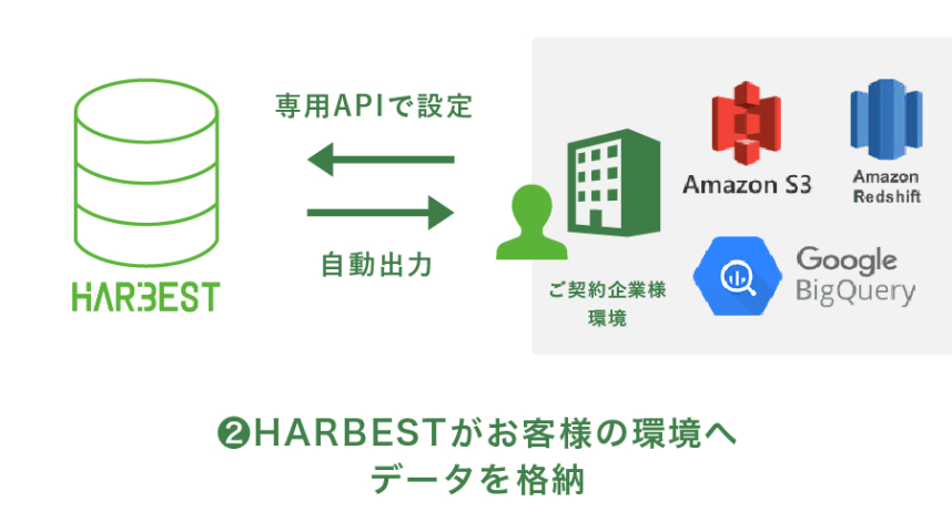 主な機能2.取得データの様々な転送・格納先 