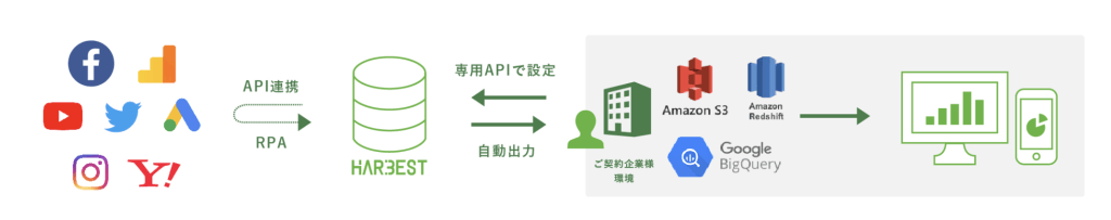 主な機能3.蓄積したデータは自由に活用可能