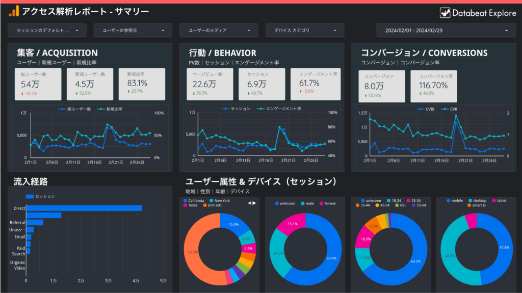 Google アナリティクス（GA4対応版） アクセス解析テンプレート（dark theme）