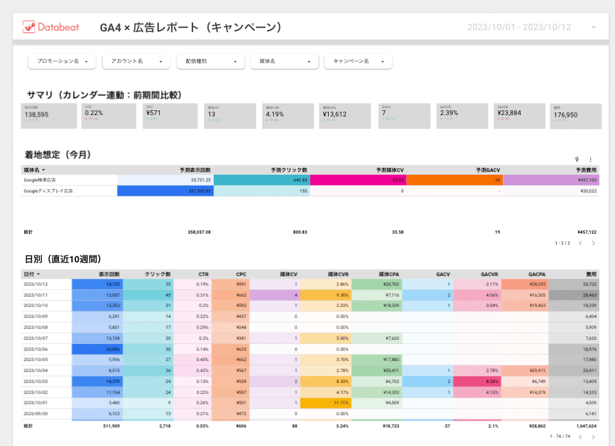 広告データ×GA4Looker Studioレポート
