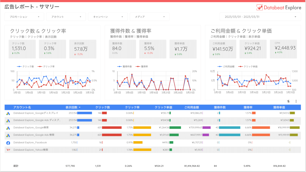Databeatで出力できるLooker Studioレポート