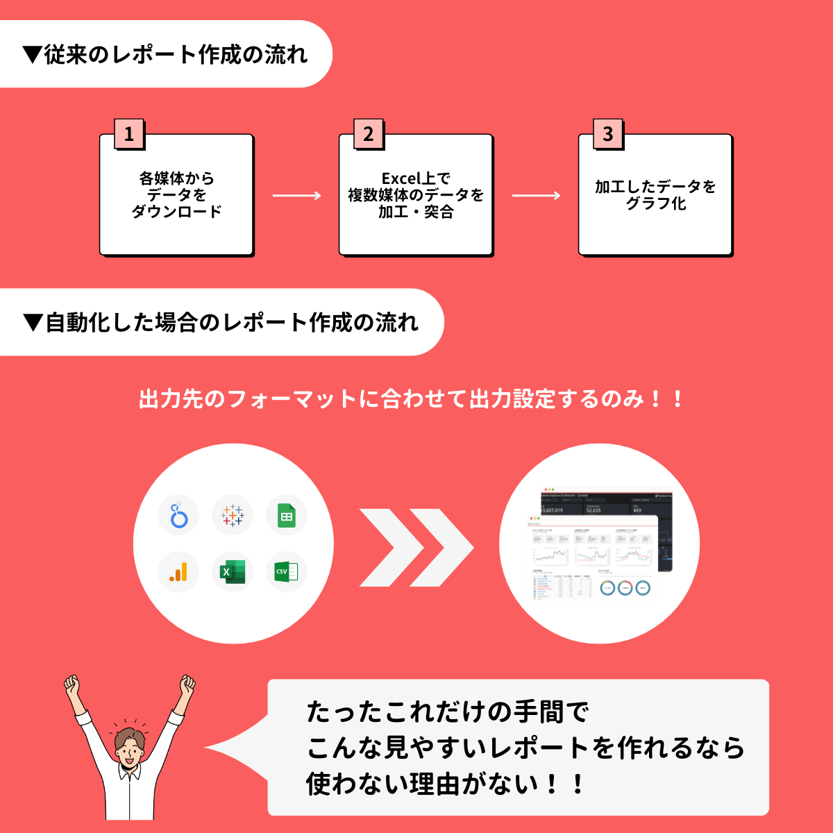 従来のレポーティングと自動化したレポーティングの違い