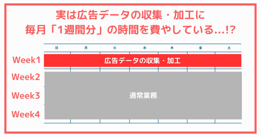 【衝撃】広告データの取りまとめに1週間分の時間を毎月費やしている？