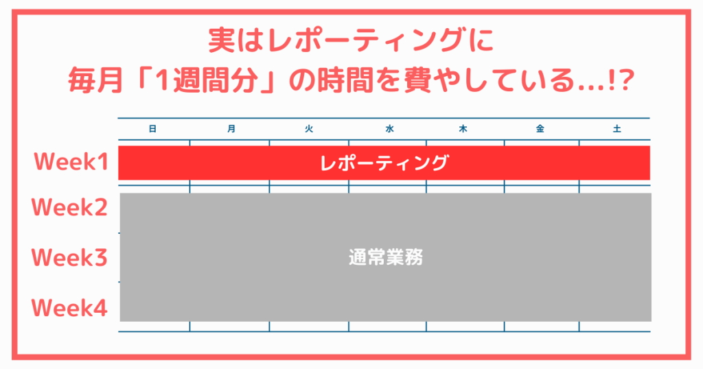 【衝撃】レポーティングに月間1週間の時間を費やしている？