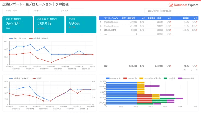 Databetで利用できる「全プロモーション数値管理」Looker Studioテンプレート 