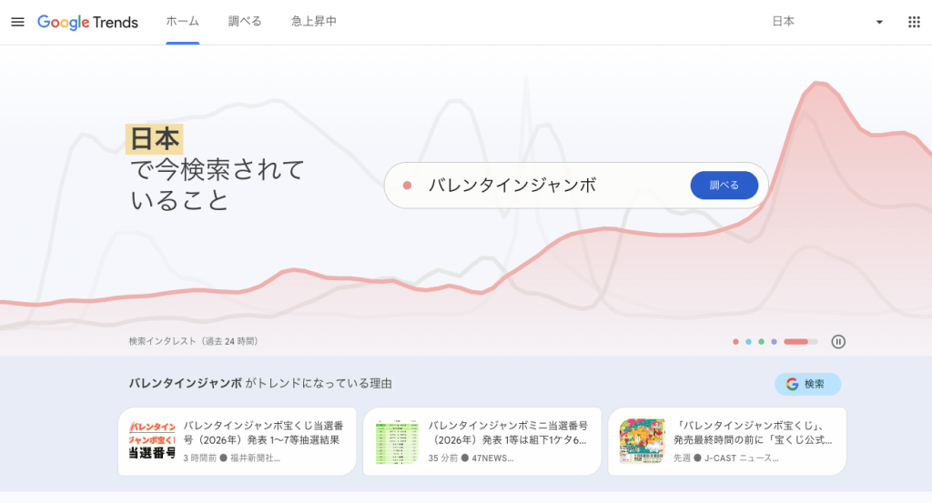 Google トレンドの日本語版トップページ。「日本で今検索されていること」という見出しとともに、中央の検索窓には「バレンタインジャンボ」と入力されている。背景には赤色の折れ線グラフが描かれ、下部には関連するニュース記事が並んでいる。