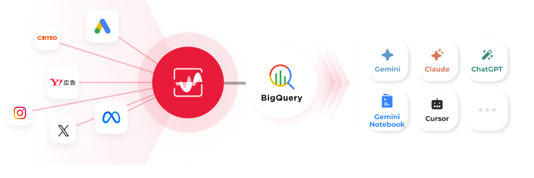 広告媒体のデータをBigQuery経由でGemini、Claude、ChatGPT、Cursorなどへつなぐ図